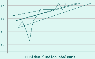 Courbe de l'humidex pour Platform K13-A