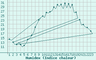 Courbe de l'humidex pour Burgos (Esp)