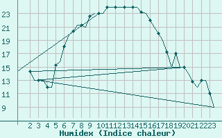 Courbe de l'humidex pour Andravida Airport