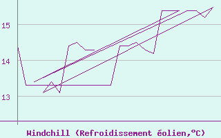 Courbe du refroidissement olien pour Platform K13-A