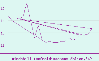 Courbe du refroidissement olien pour Platform K13-A