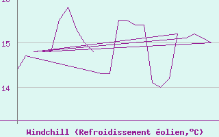 Courbe du refroidissement olien pour Platform K13-A