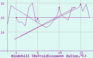 Courbe du refroidissement olien pour Platform K13-A