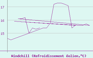 Courbe du refroidissement olien pour Platform K13-A