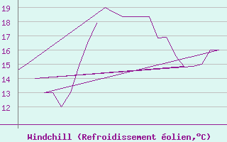 Courbe du refroidissement olien pour Rota