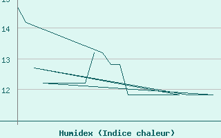 Courbe de l'humidex pour Platform K13-A