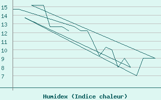 Courbe de l'humidex pour Jersey (UK)