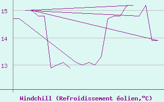 Courbe du refroidissement olien pour Platform K13-A