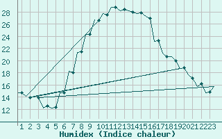 Courbe de l'humidex pour Kecskemet