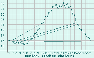 Courbe de l'humidex pour Burgos (Esp)