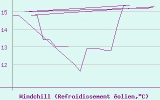 Courbe du refroidissement olien pour Platform K13-A