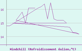 Courbe du refroidissement olien pour Platform K13-A