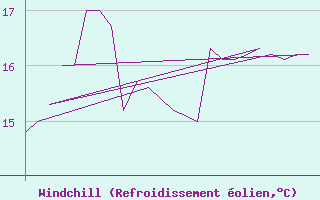 Courbe du refroidissement olien pour Platform K13-A