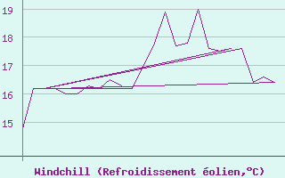 Courbe du refroidissement olien pour Platform K13-A
