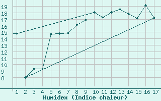 Courbe de l'humidex pour Mardin