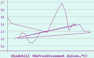 Courbe du refroidissement olien pour Prigueux (24)