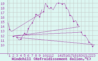 Courbe du refroidissement olien pour Berlin-Tegel