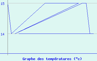 Courbe de tempratures pour Platform K13-A