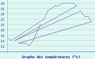 Courbe de tempratures pour Prigueux (24)