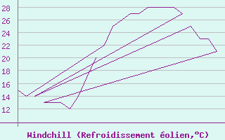 Courbe du refroidissement olien pour Prigueux (24)