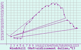 Courbe du refroidissement olien pour Genve (Sw)