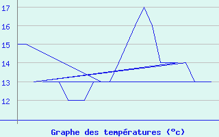 Courbe de tempratures pour Prigueux (24)