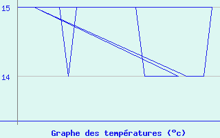 Courbe de tempratures pour Platform K13-A