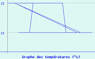 Courbe de tempratures pour Platform K13-A