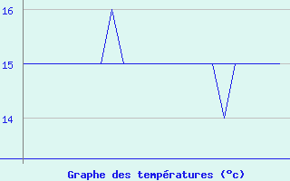 Courbe de tempratures pour Platform K13-A