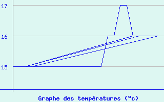 Courbe de tempratures pour Platform K13-A