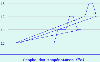 Courbe de tempratures pour Platform K13-A