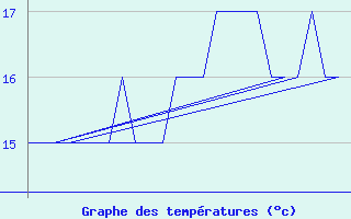 Courbe de tempratures pour Platform K13-A