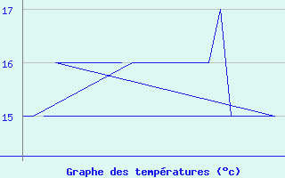 Courbe de tempratures pour Platform K13-A