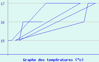 Courbe de tempratures pour Platform K13-A