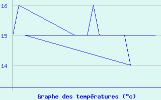 Courbe de tempratures pour Platform K13-A