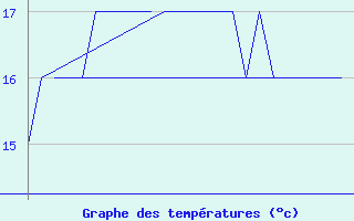 Courbe de tempratures pour Platform K13-A