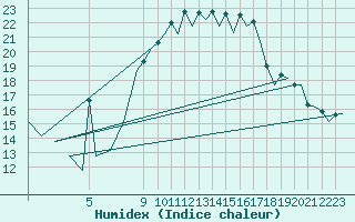 Courbe de l'humidex pour Murcia / San Javier