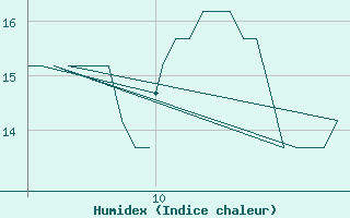 Courbe de l'humidex pour Meppen-Mil