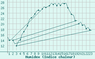 Courbe de l'humidex pour Lechfeld