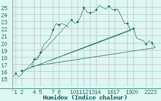 Courbe de l'humidex pour Helsinki-Vantaa