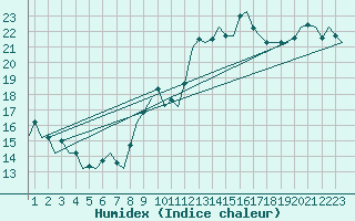 Courbe de l'humidex pour Faro / Aeroporto