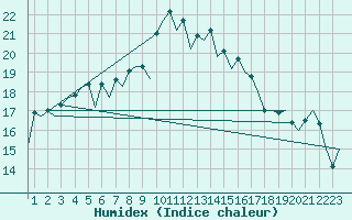 Courbe de l'humidex pour Almeria / Aeropuerto