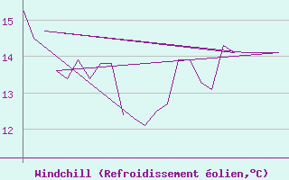 Courbe du refroidissement olien pour Platform K13-A