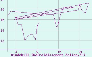 Courbe du refroidissement olien pour Platform K13-A