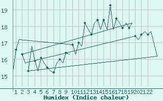 Courbe de l'humidex pour Ponta Delgada / Nordela Acores