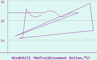 Courbe du refroidissement olien pour Platform K13-A