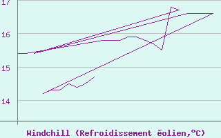 Courbe du refroidissement olien pour Platform K13-A