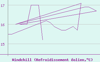 Courbe du refroidissement olien pour Platform K13-A