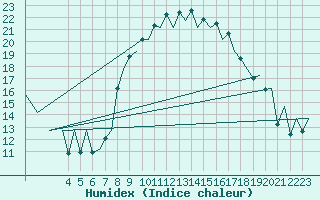 Courbe de l'humidex pour Santander / Parayas