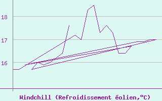 Courbe du refroidissement olien pour Rota